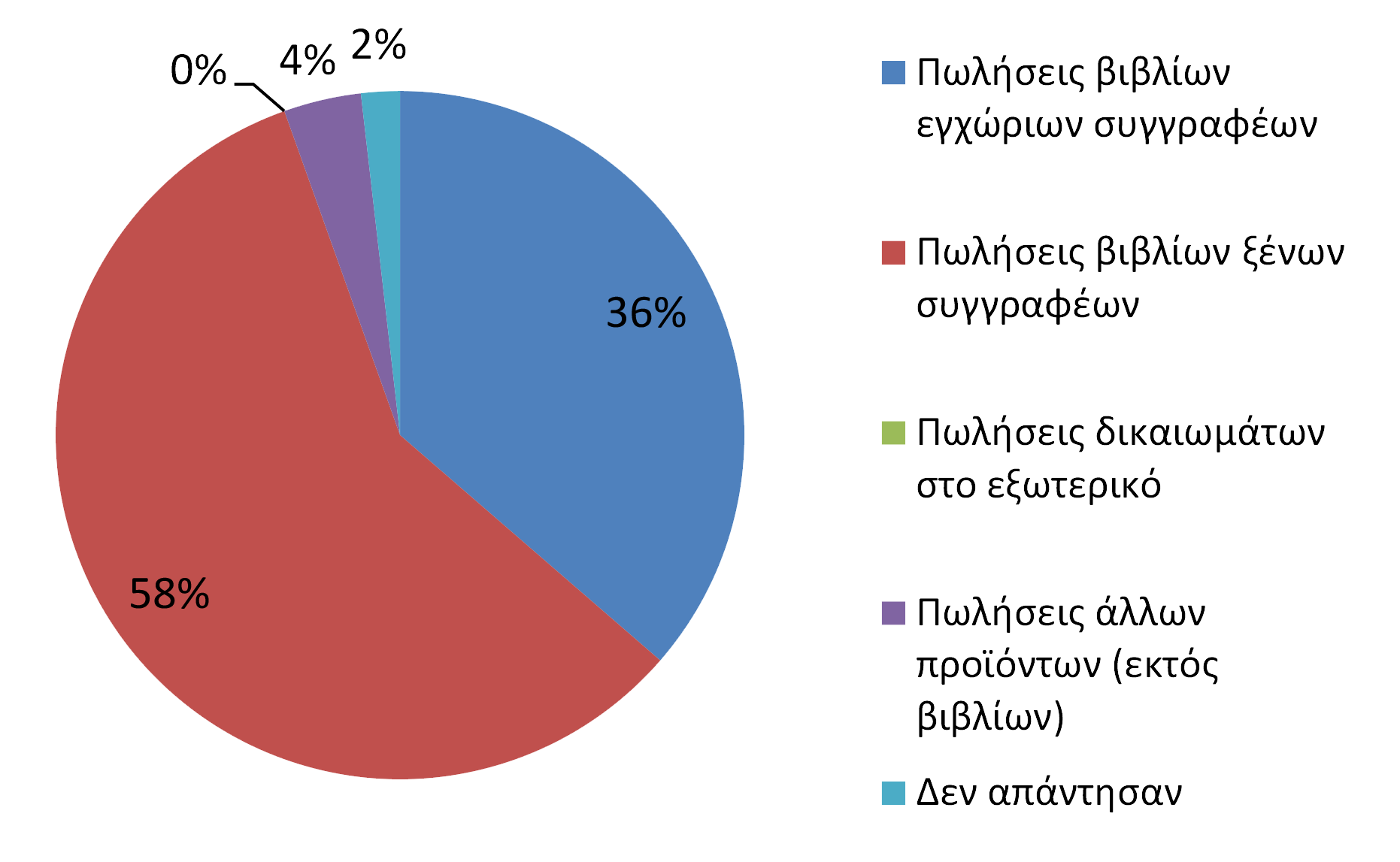 Βασική πηγή εσόδων του εκδοτικού οίκου